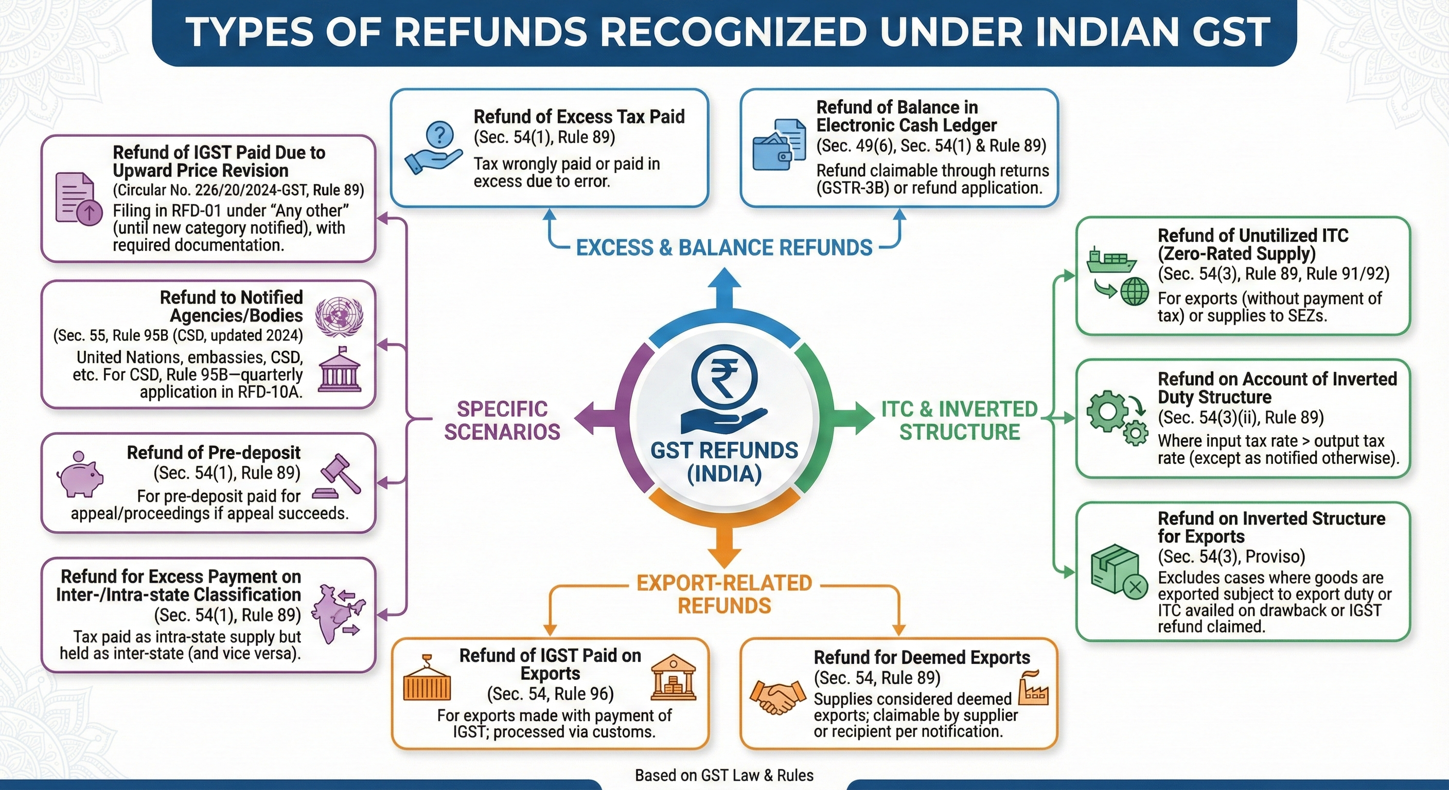 different type of refund in gst