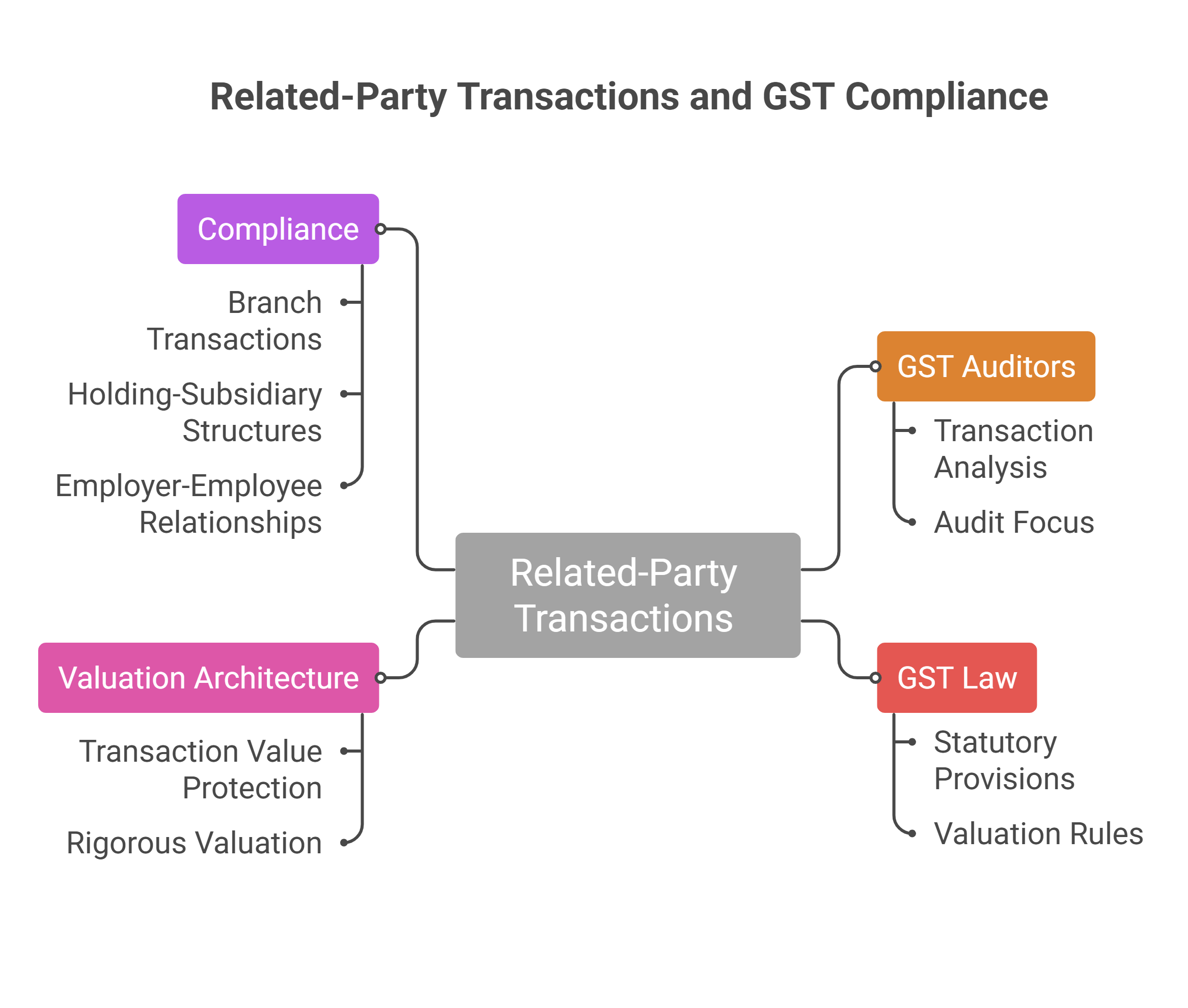 Related Party Transactions and GST Compliance