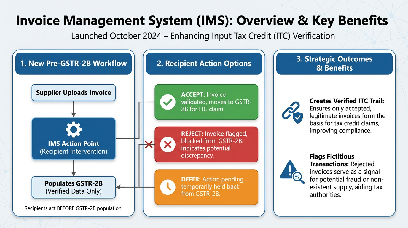 Invoice Management System IMS launched October 2024