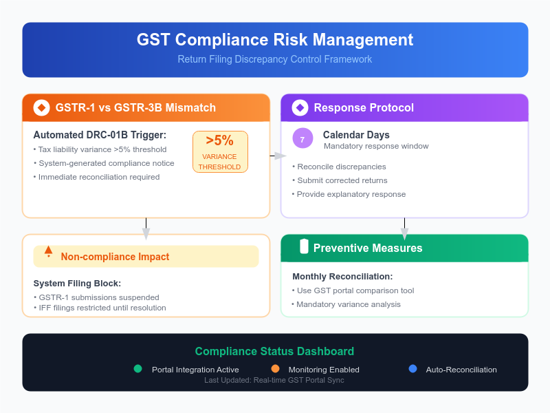 GSTR-1 vs GSTR-3B mismatch GST scrutiny