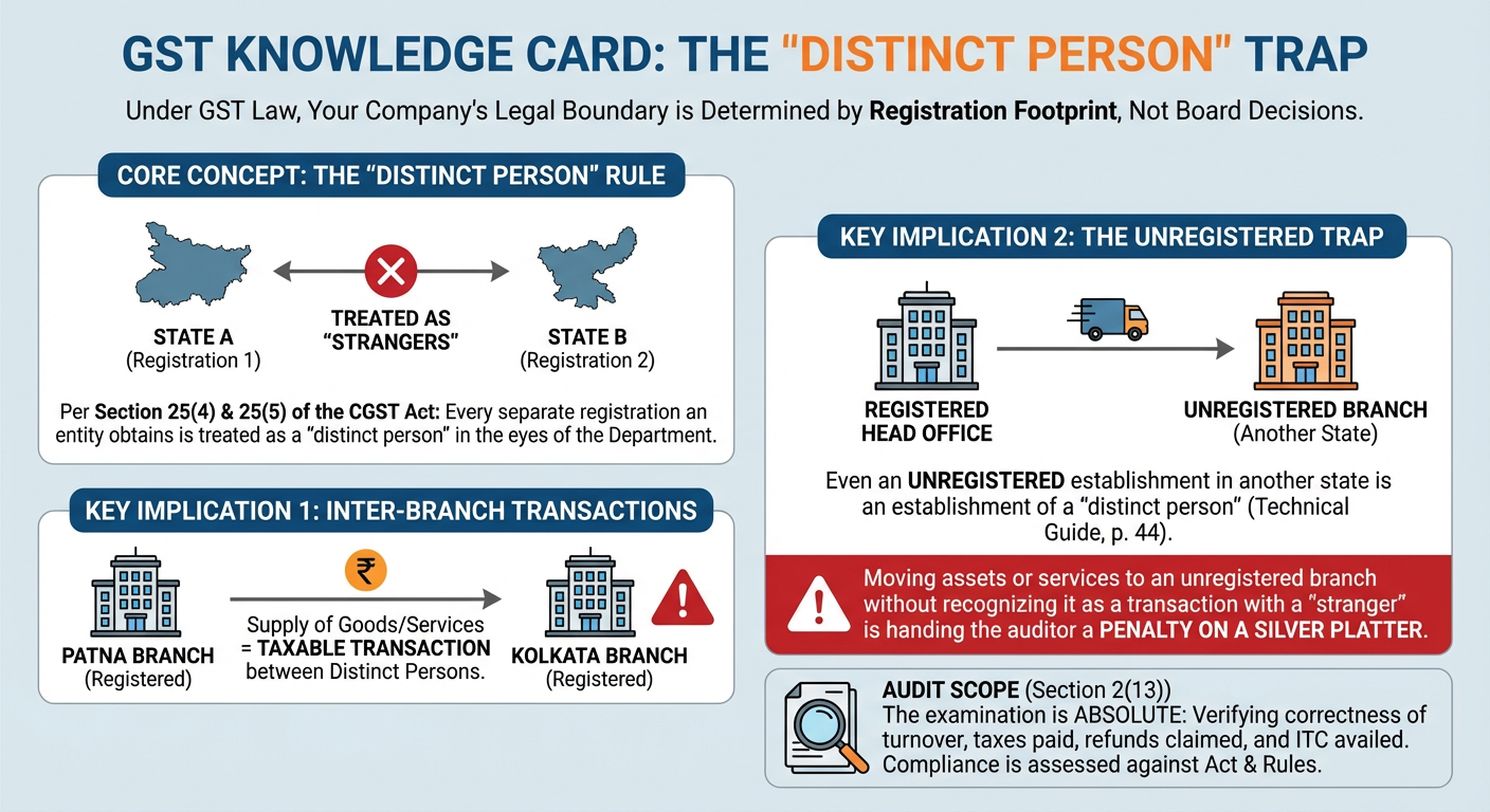 Distinct Person Rule Under GST law