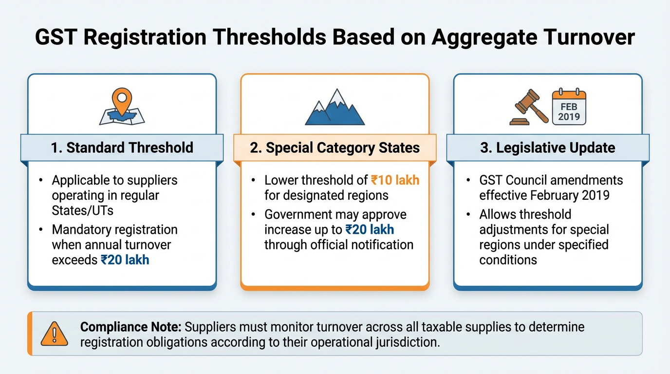 Key Provisions Governing Registration