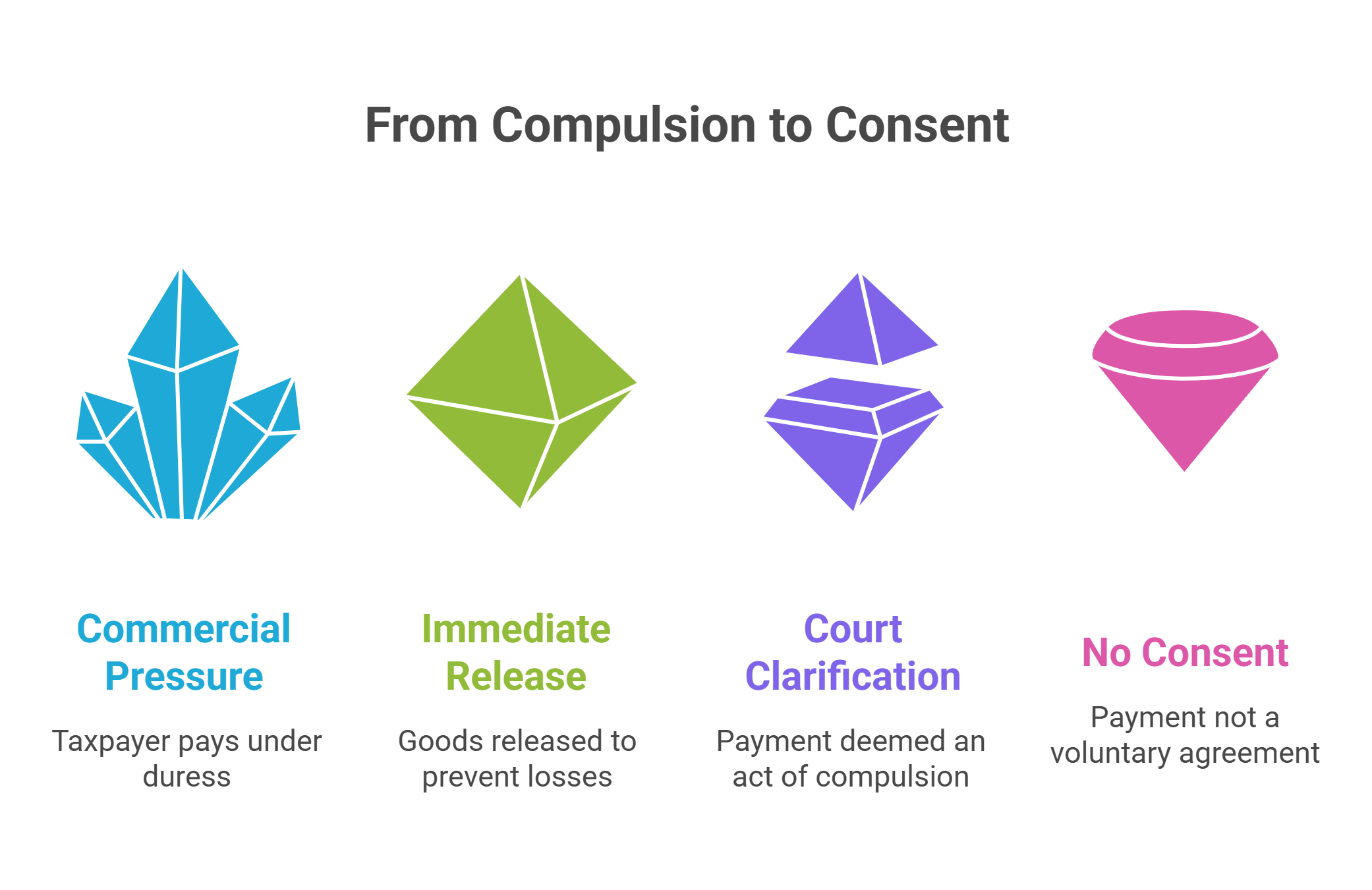 From Compulsion to Consent
