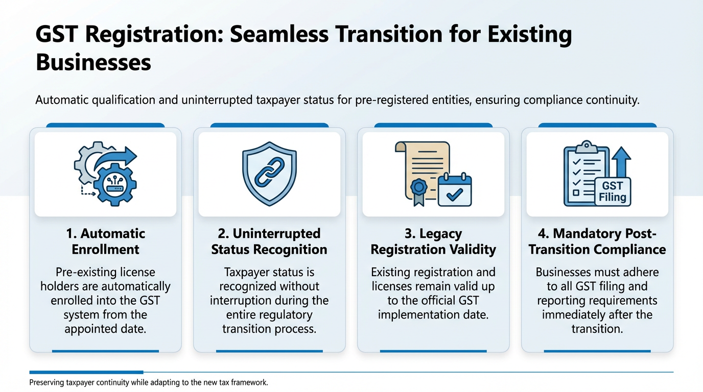 Transitional Registration for Existing Businesses