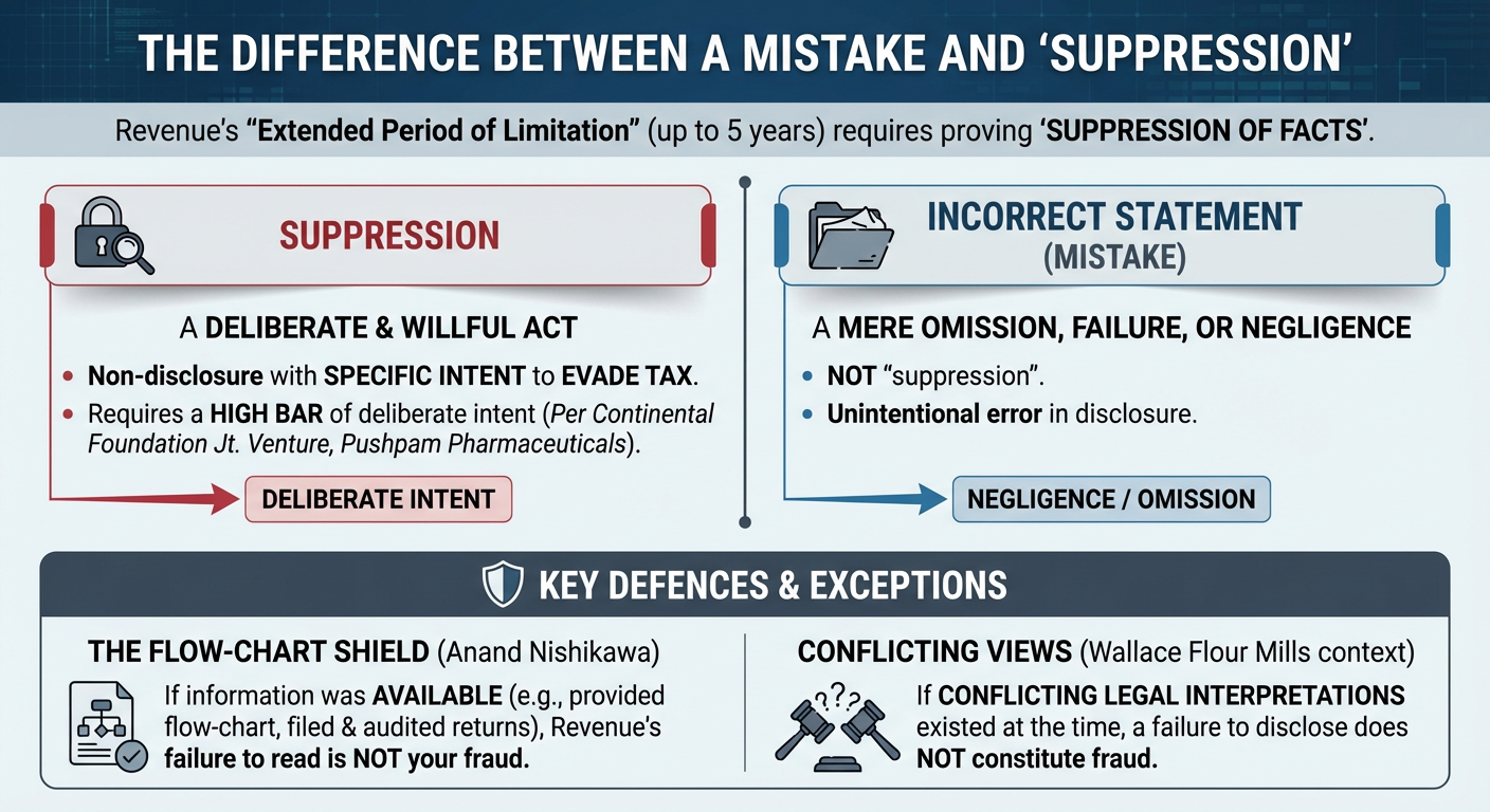 The Difference Between Mistake and Suppression