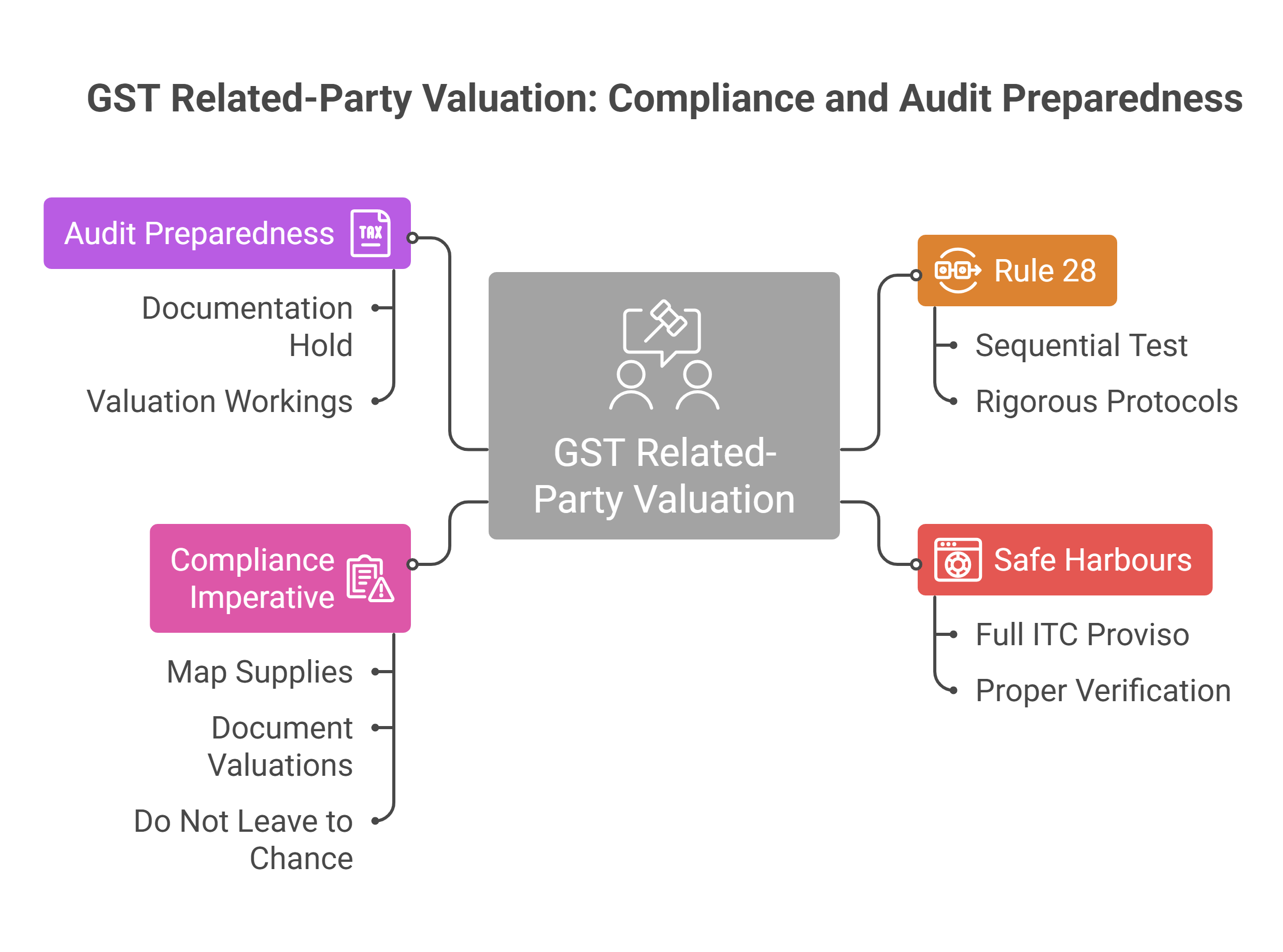 GST Related Party Valuation: Compliance and Audit Preparedness