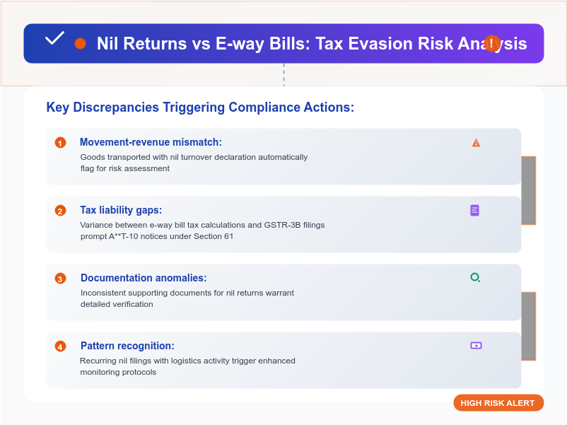 NIL return e-way bill mismatch risk profiling
