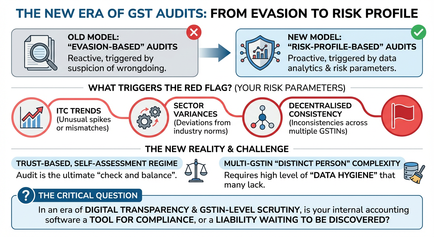 The New Era of GST Audits