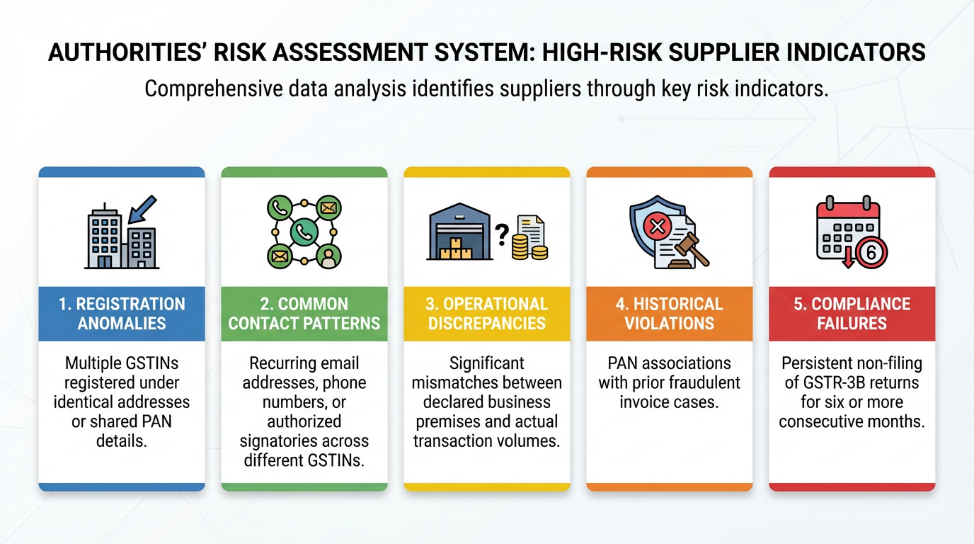 High risk supplier identification GST