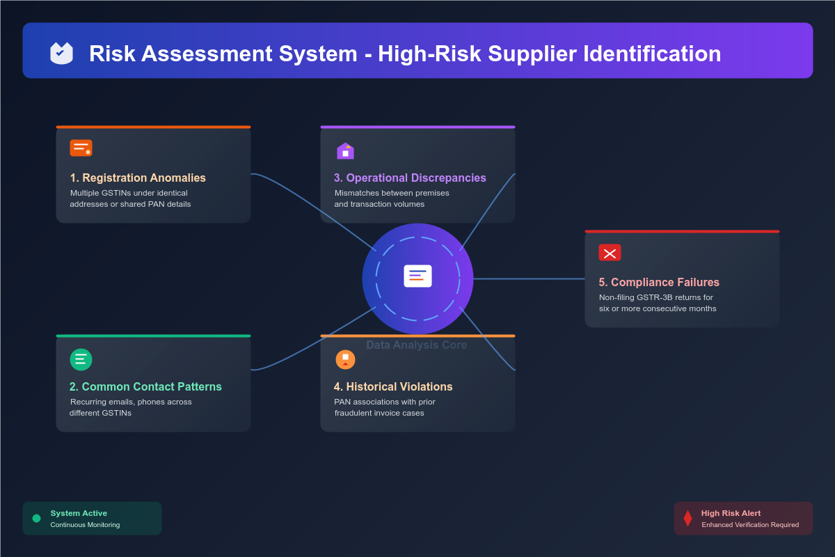 High risk supplier GSTIN same address PAN