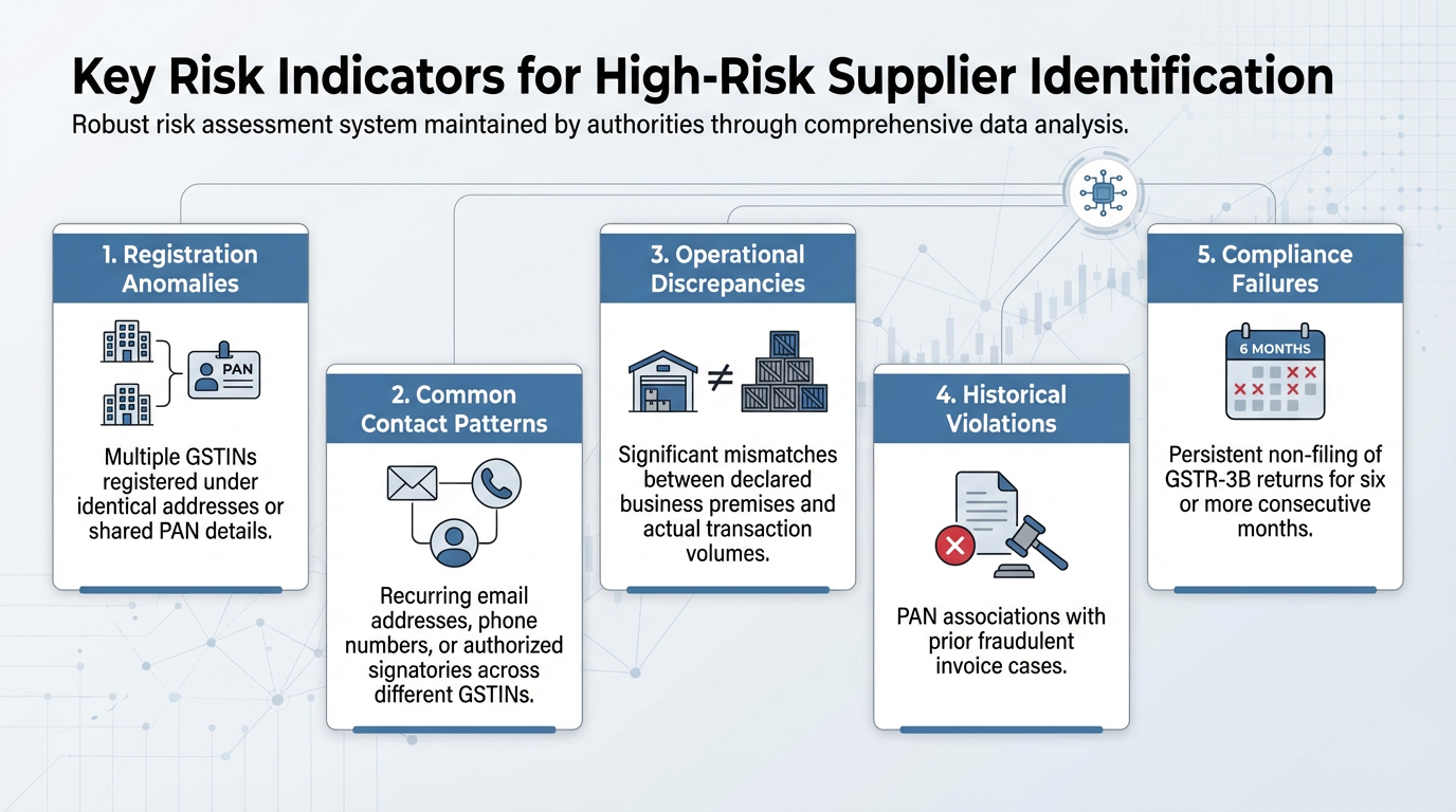 Non-filing GSTR-3B six months risky supplier