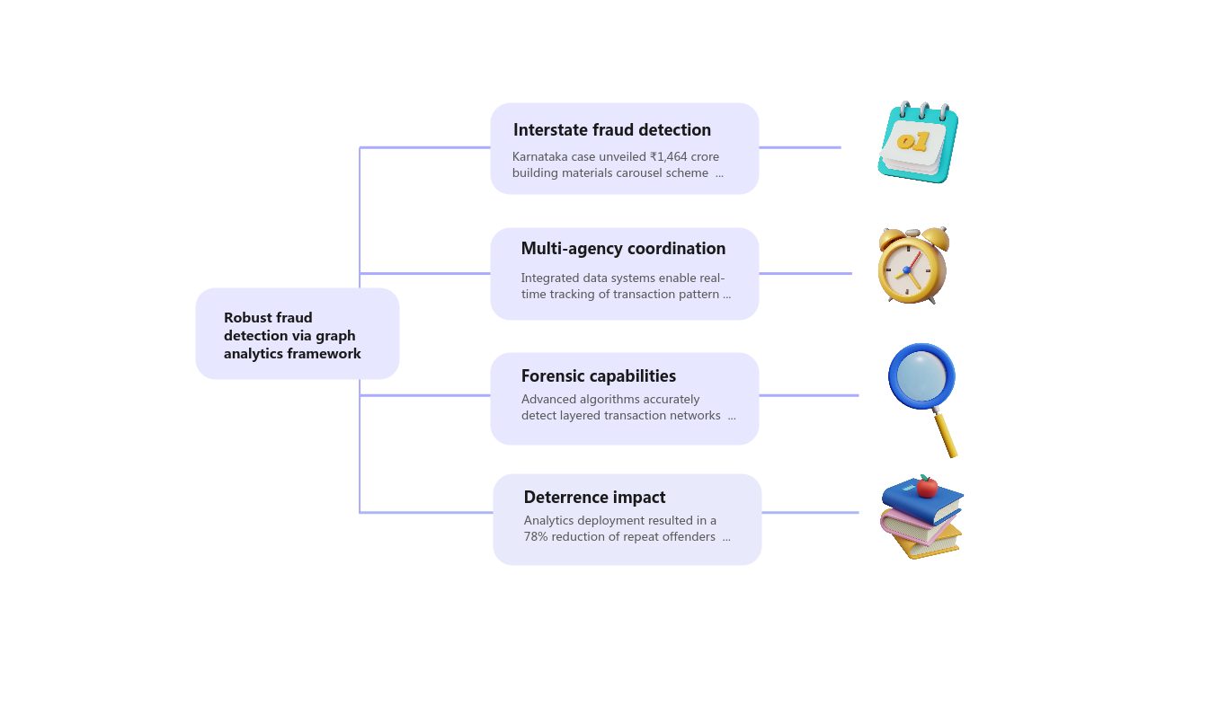 Graph analytics circular trading GST fraud