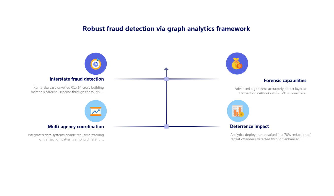 Bogus ITC fake firms BIFA network analysis