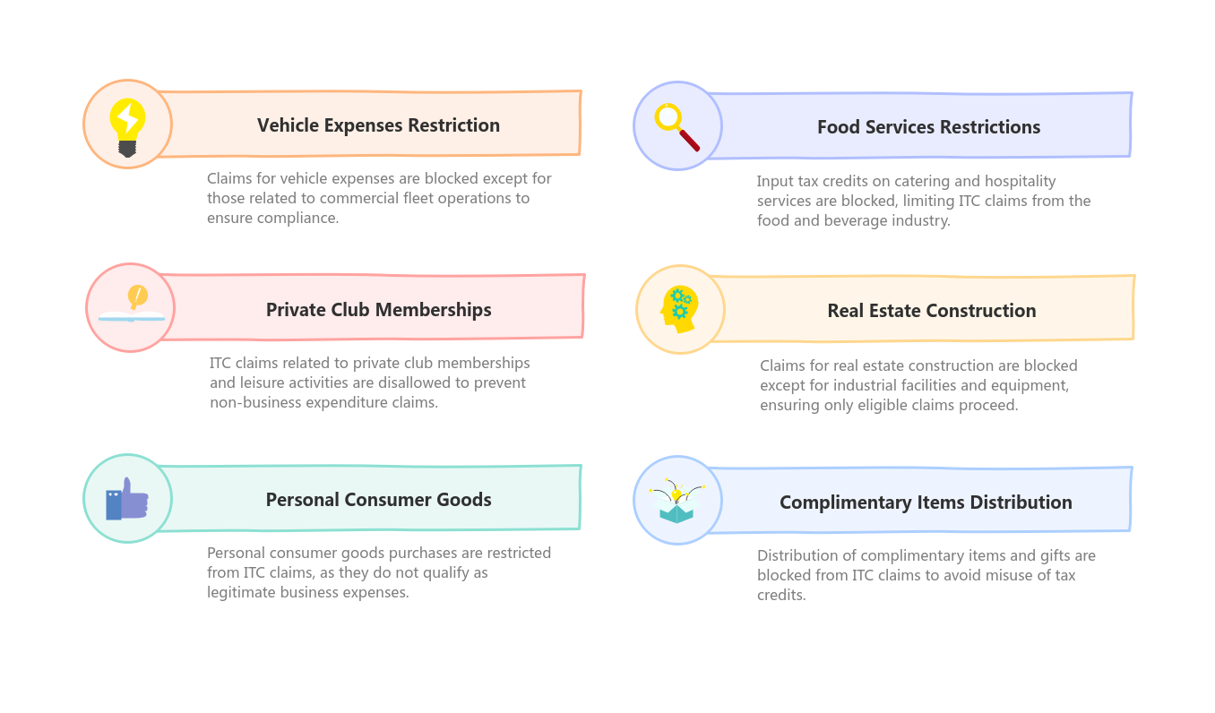 Personal consumption goods blocked ITC