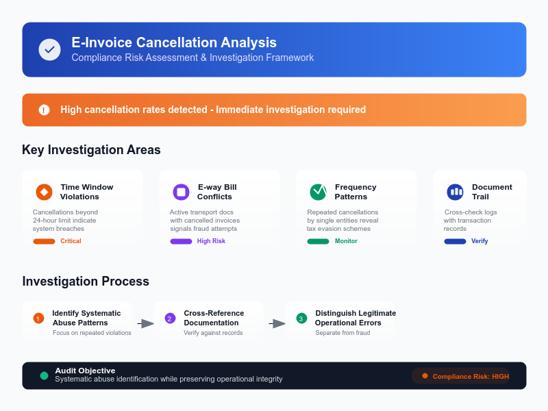 E-invoice cancellation within 24 hours rule