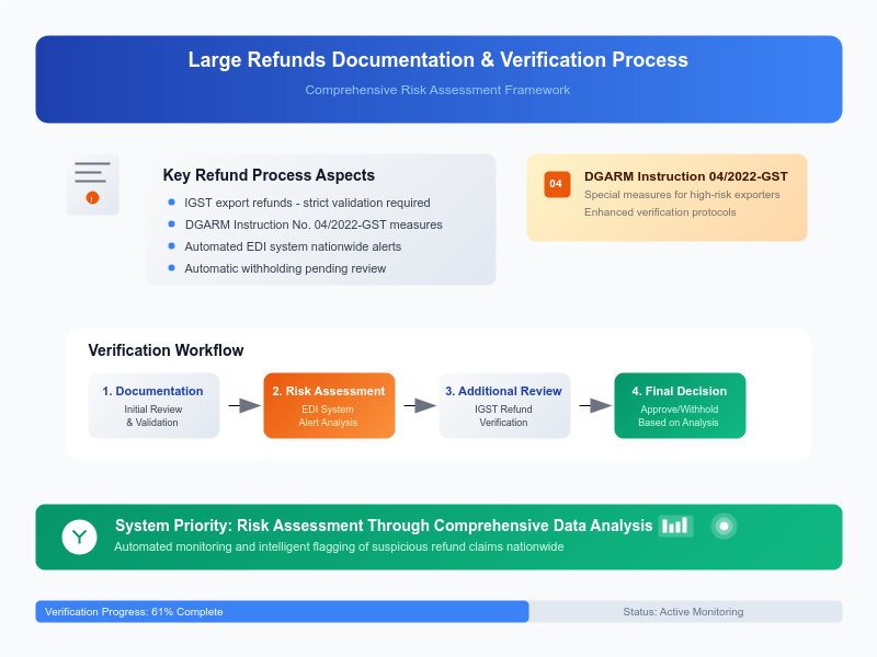 IGST export refund inverted duty structure DGARM