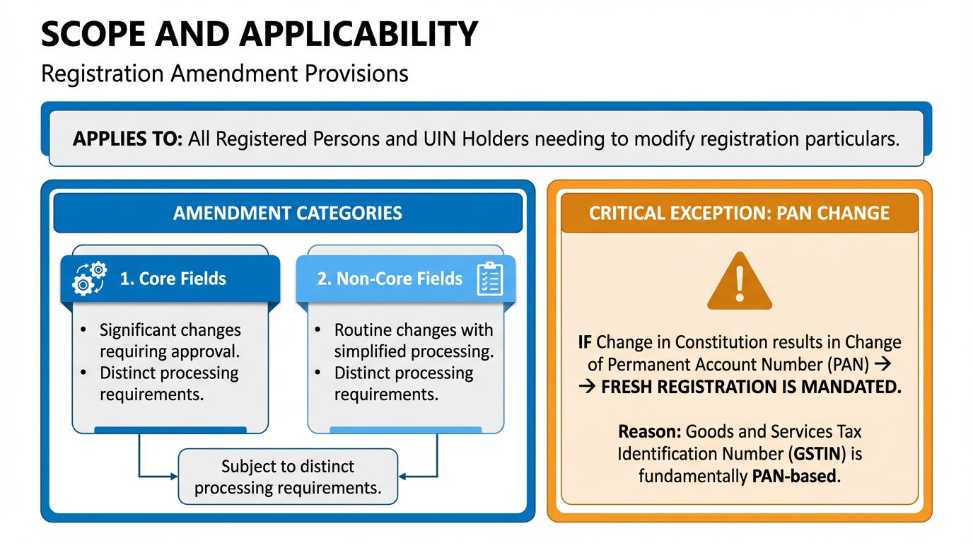 Timeframes for Registration