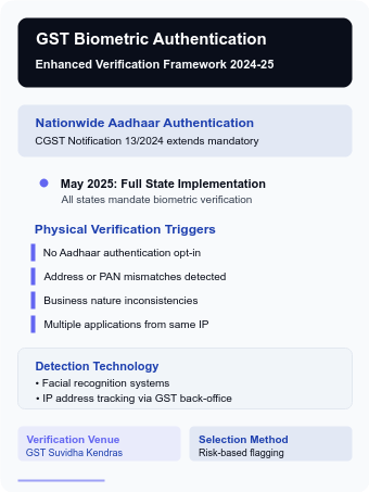 GST Suvidha Kendra biometric verification flagged applicants