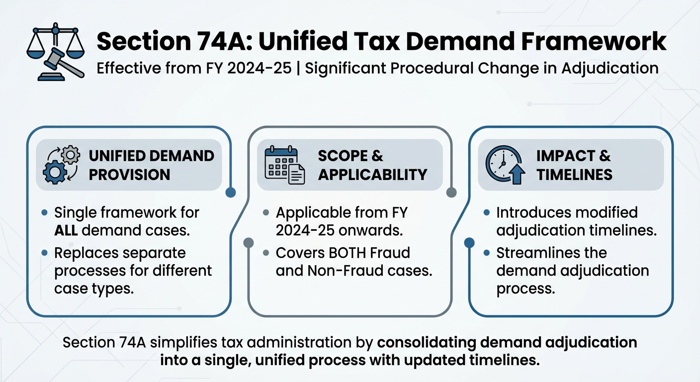 Section 74A unified demand framework FY 2024-25