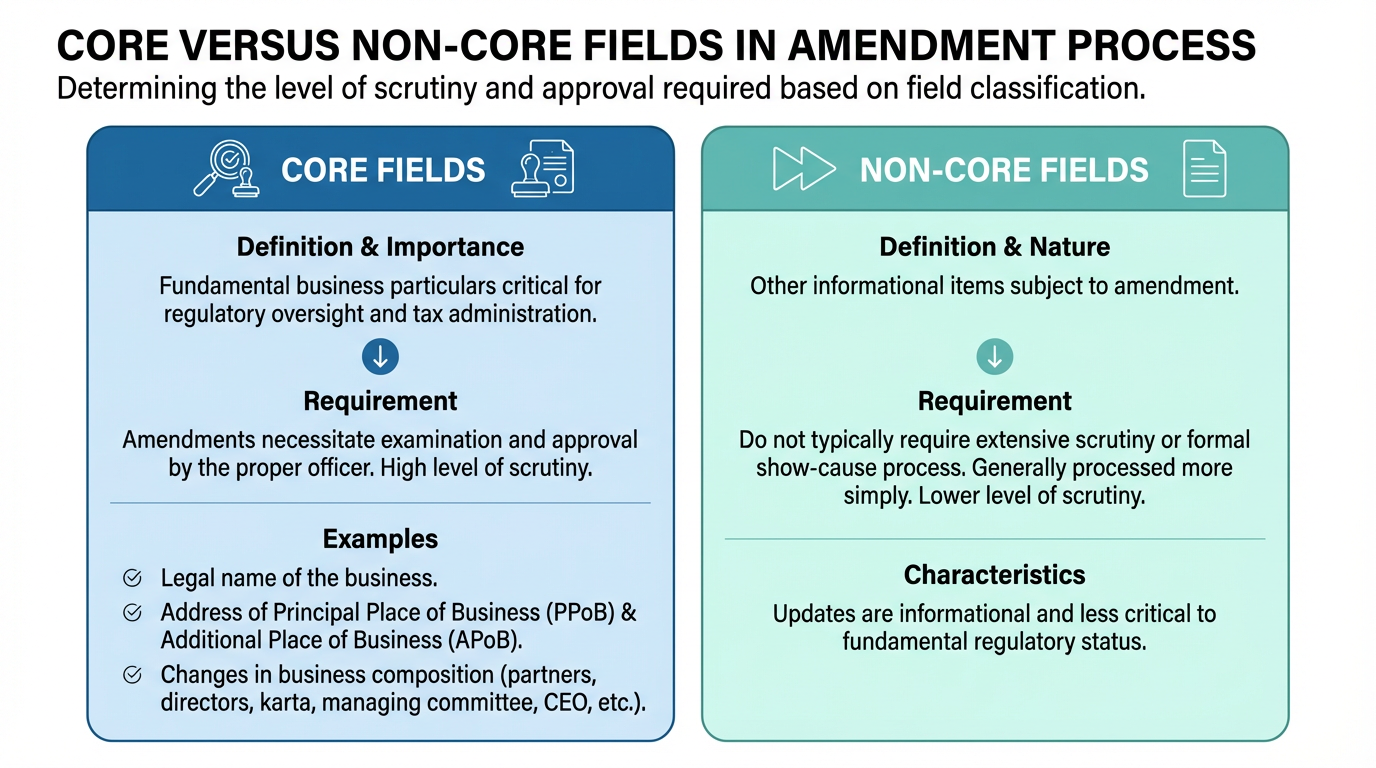 Transitional and Amendment Considerations