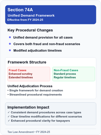 Section 74A SCN timeline 42 months GST demand