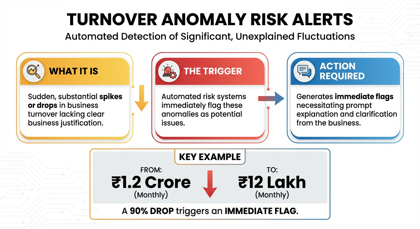 Turnover anomalies sudden spikes drops DGARM alert