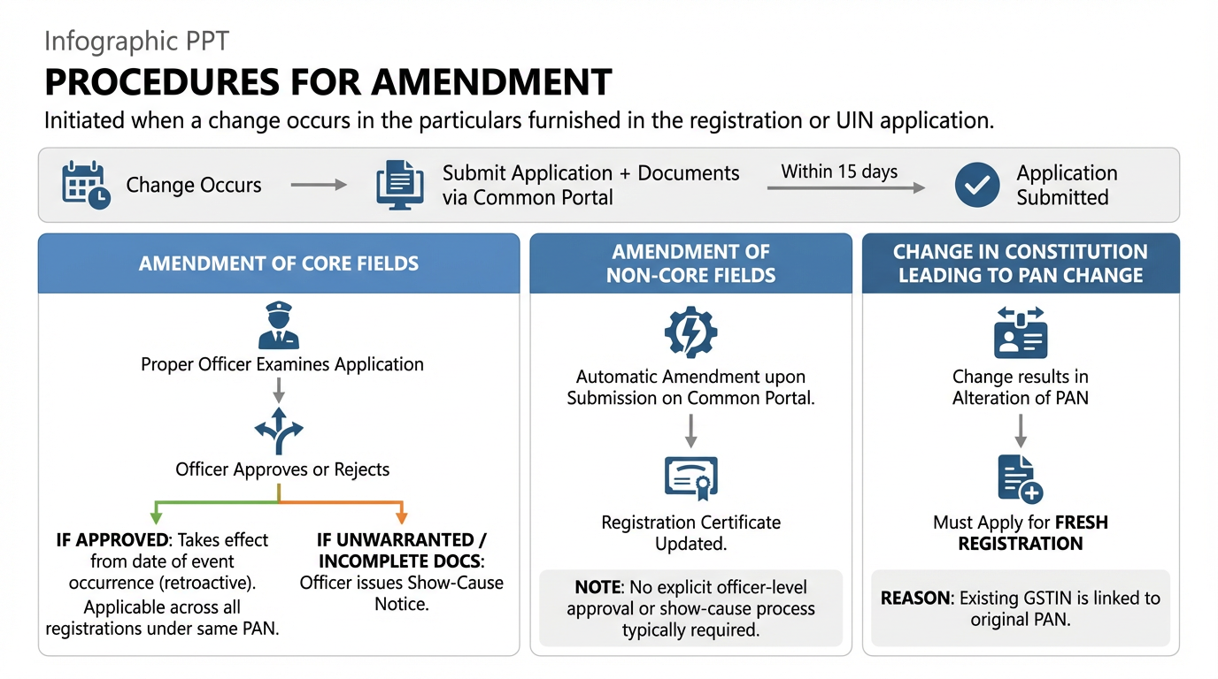 Consequences of Non-Registration
