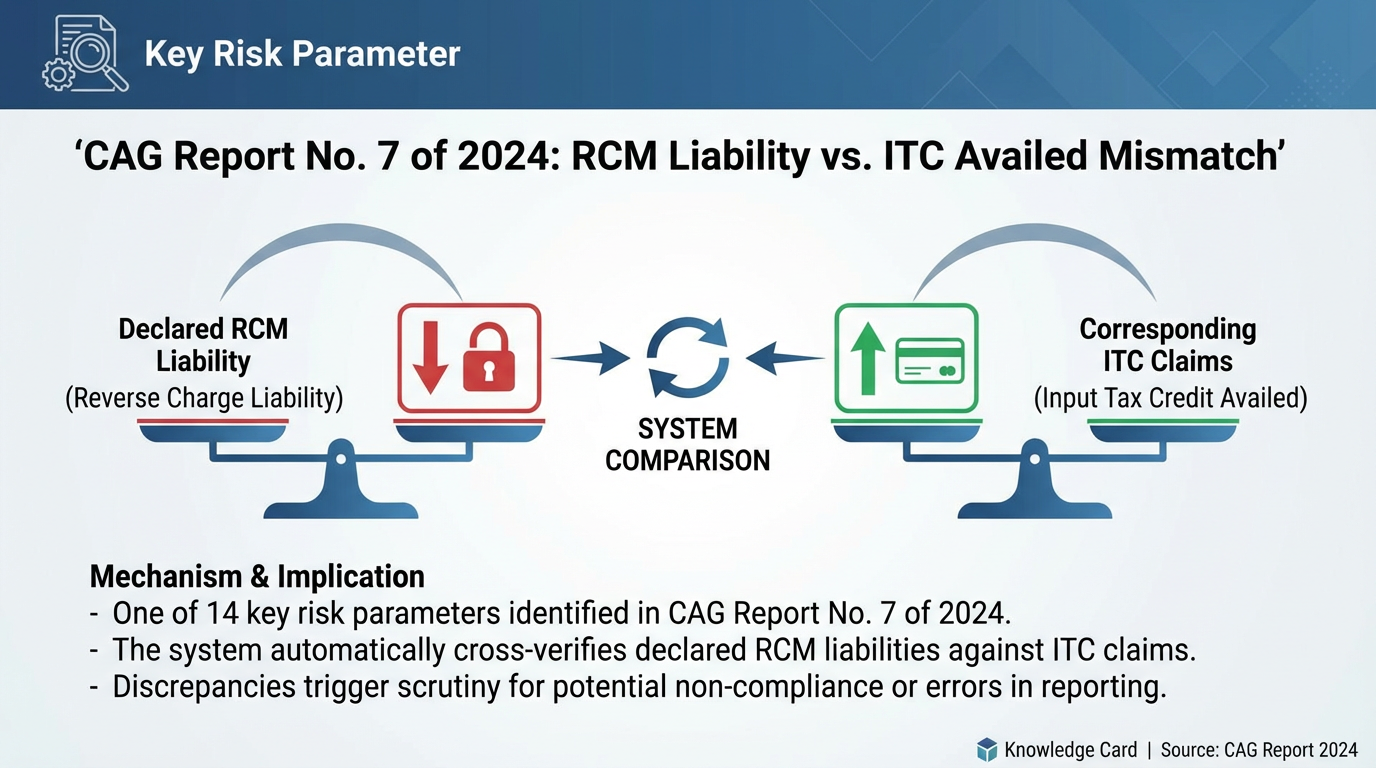 RCM liability vs ITC mismatch CAG report 2024