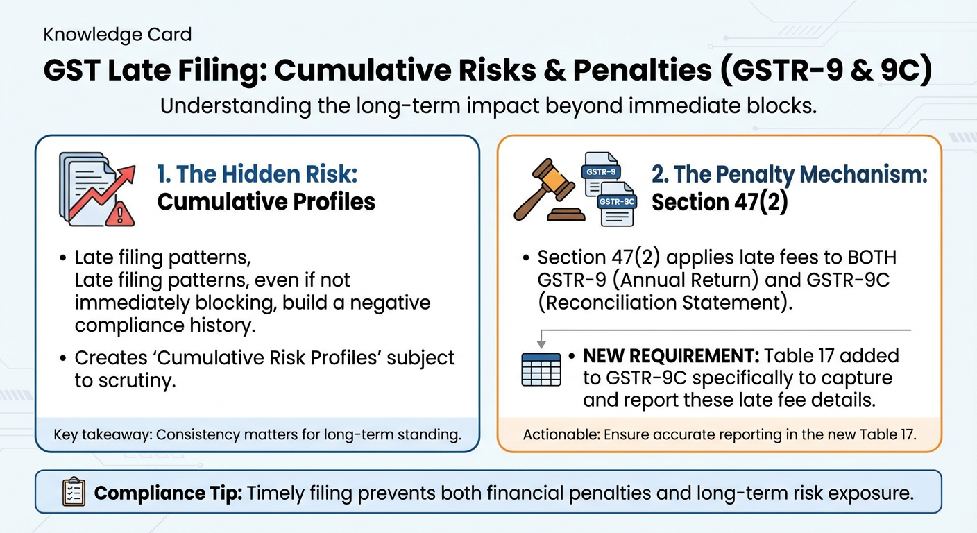 Late GST return filing patterns risk profiling Section 47