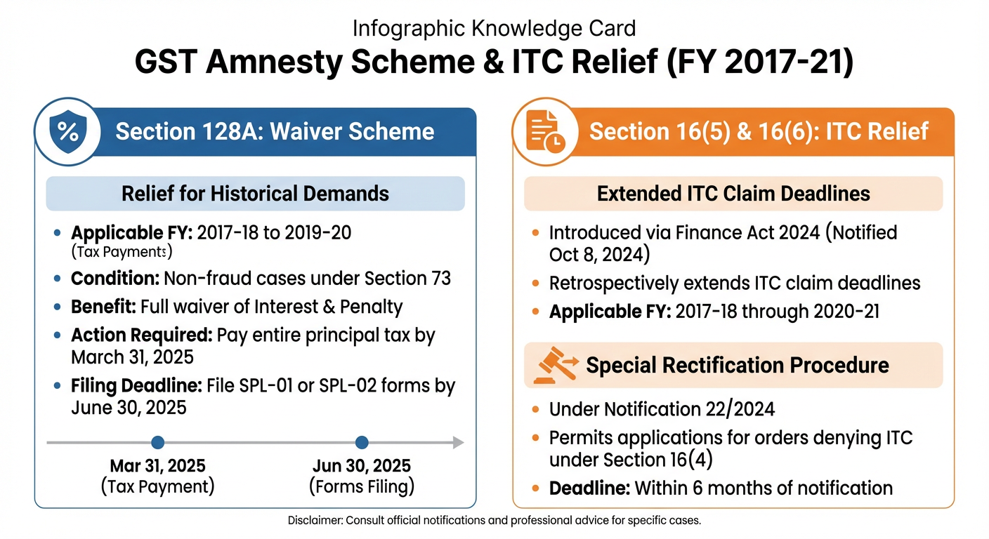 GST amnesty scheme Section 128A interest penalty waiver