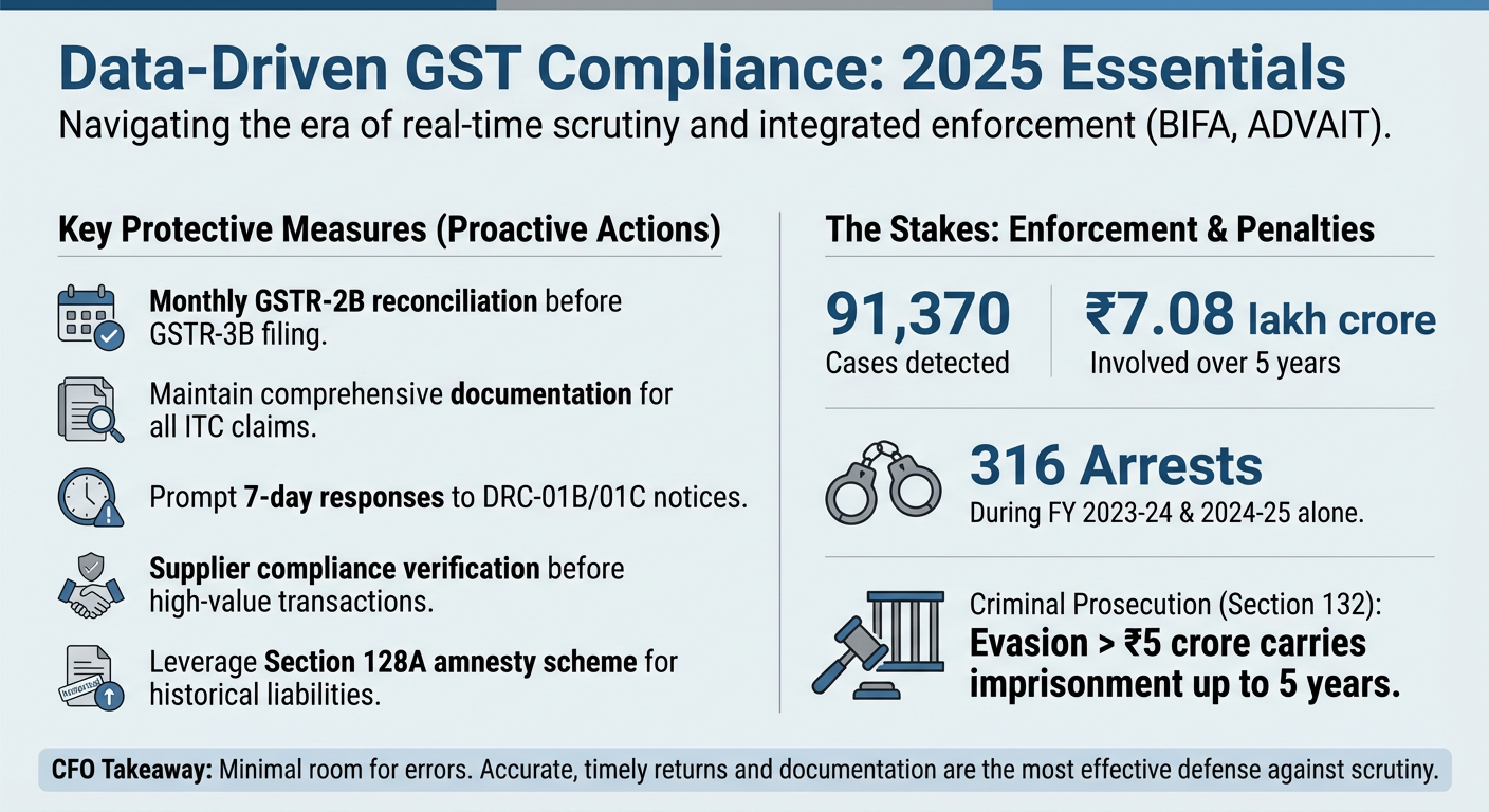 GST compliance proactive monitoring 2025 conclusion