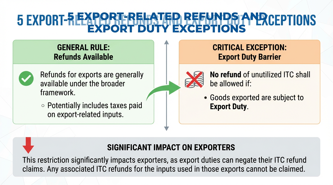 Scope of GST Refunds under Section 54