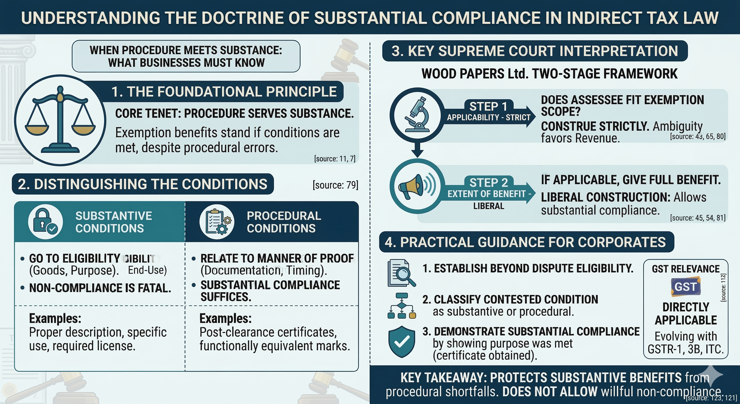 subtantial procedure
