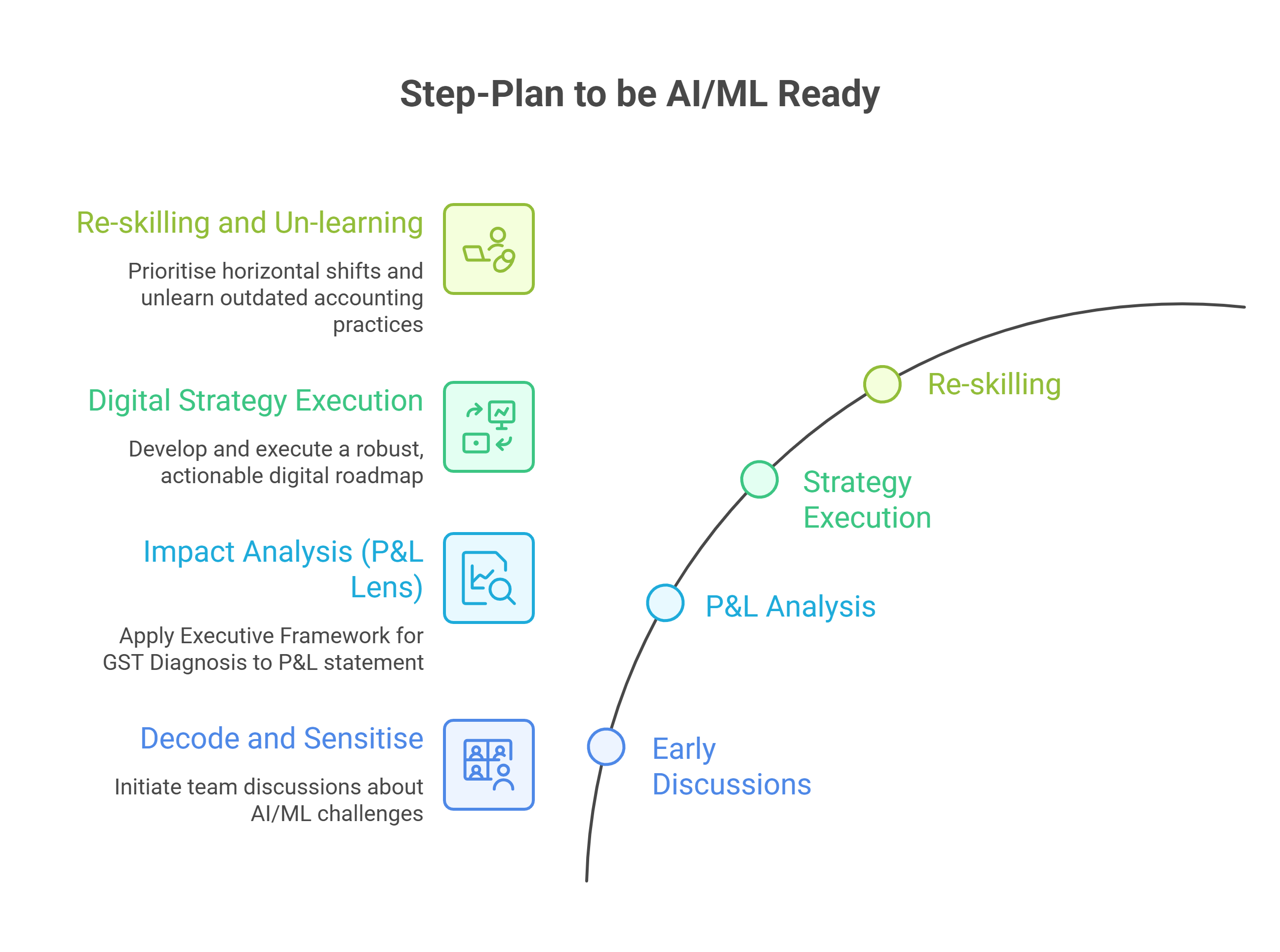 AI roadmap