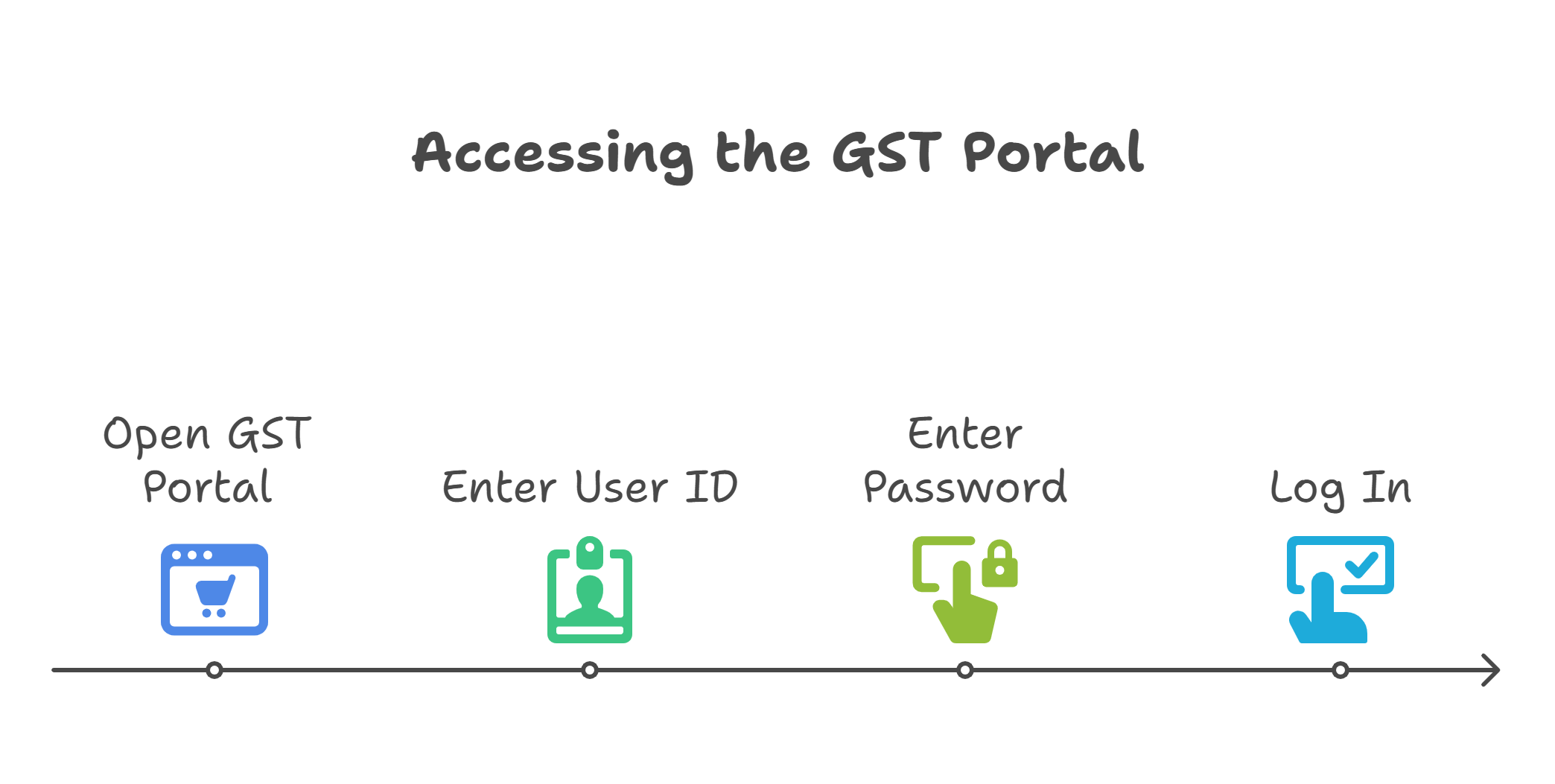 Login to GST Network portal for tax payment process