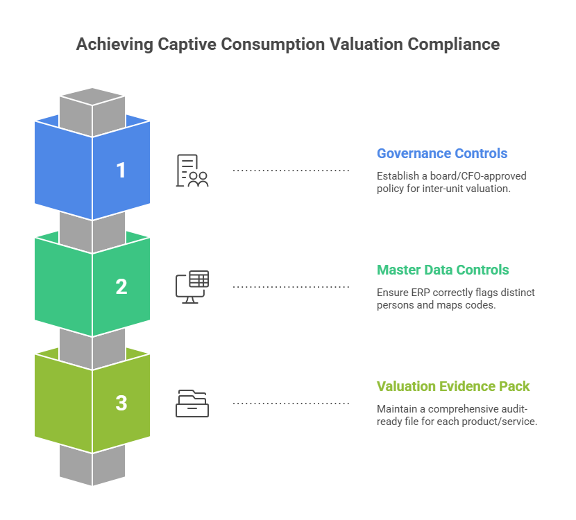 Achieving Captive Consumption Valuation Compliance