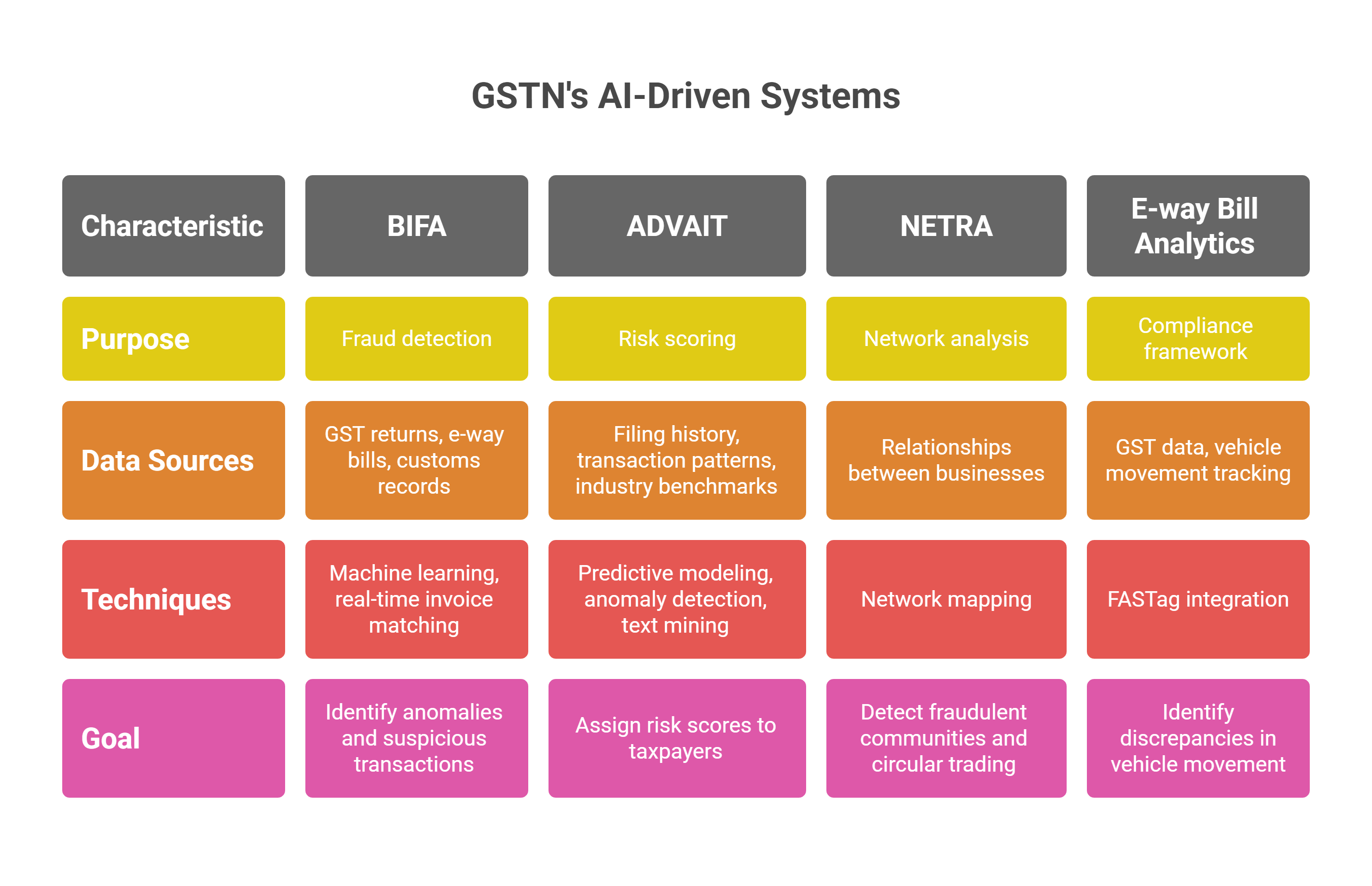 The Age of Analytics: GSTN's Data-Driven Revolution