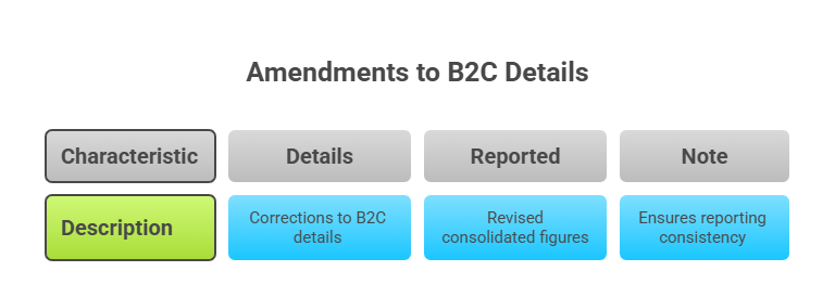 Amendments to B2C (Others)