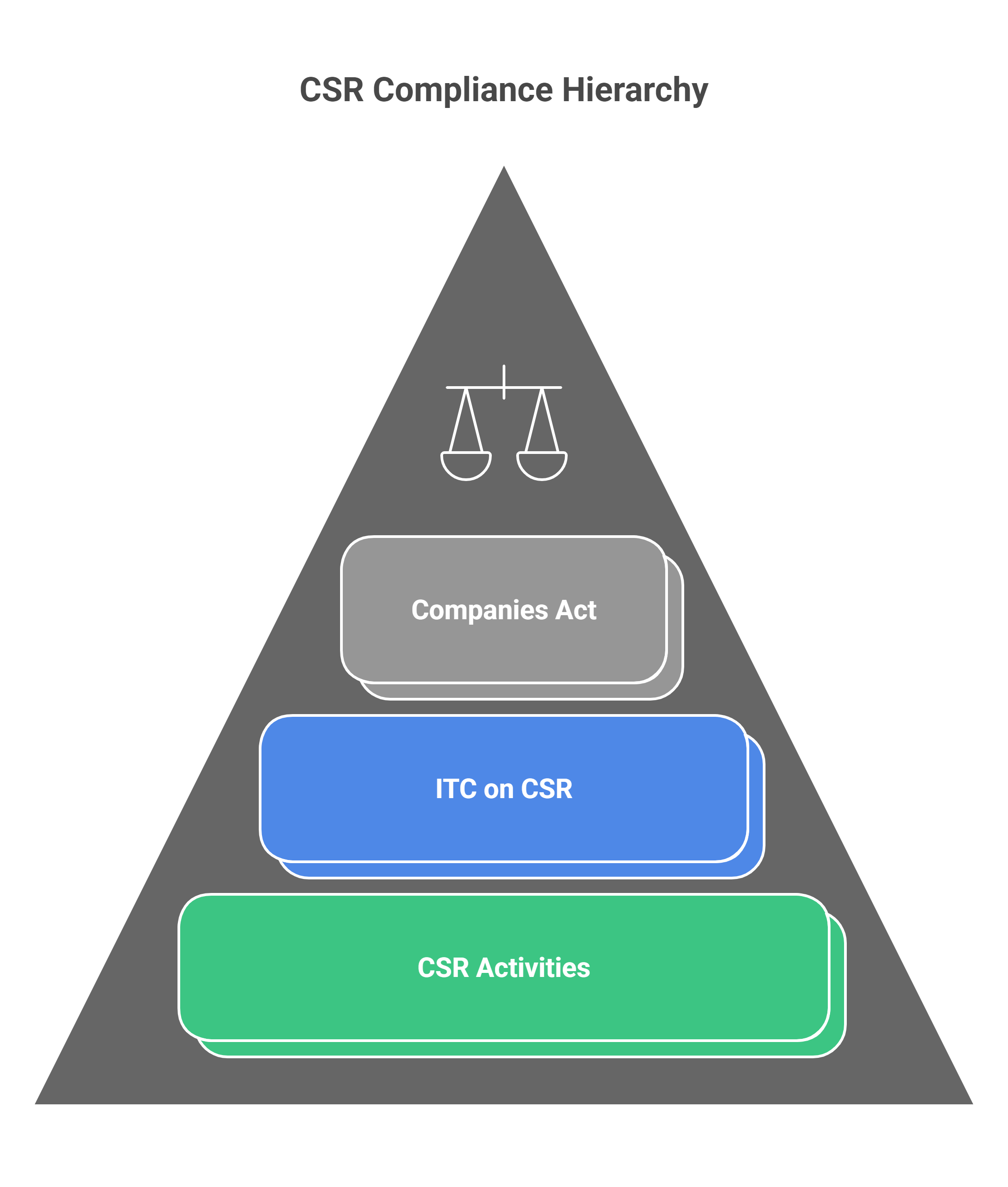 Analysis+of+block+itc+17(5)+CSR