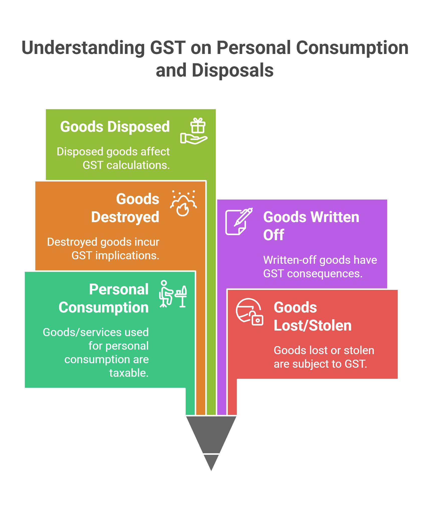 Analysis+of+block+itc+17(5)+Personal+Consumption+and+disposal