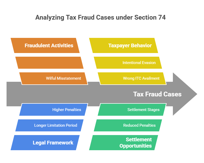 Analyzing Tax Fraud Cases