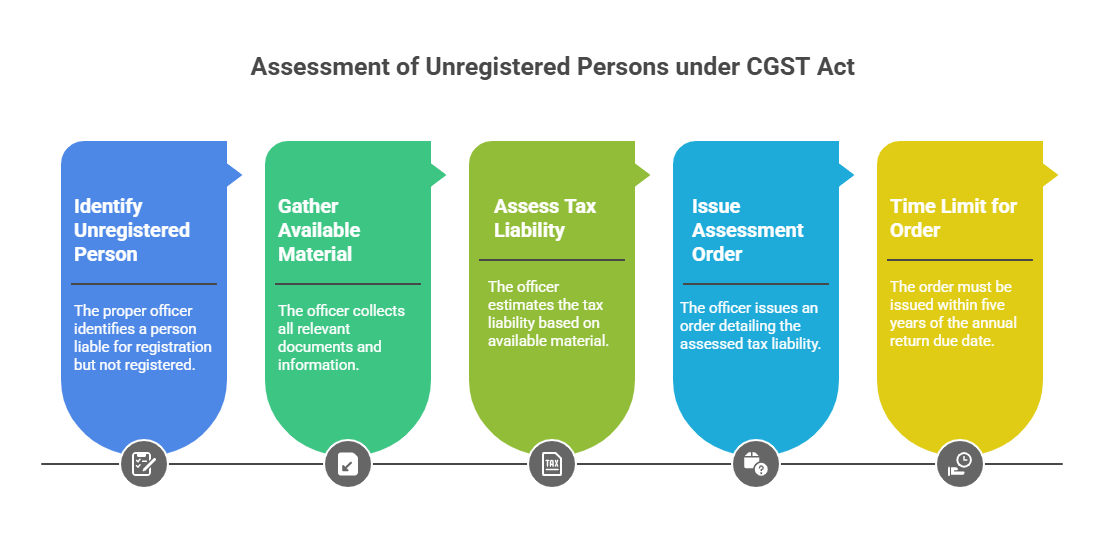 GST assessment of unregistered persons under Section 63