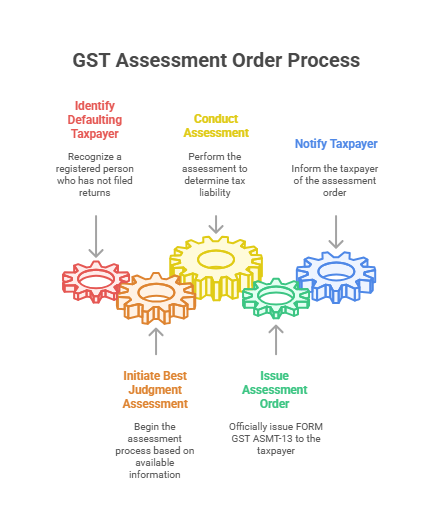 Assessment order process