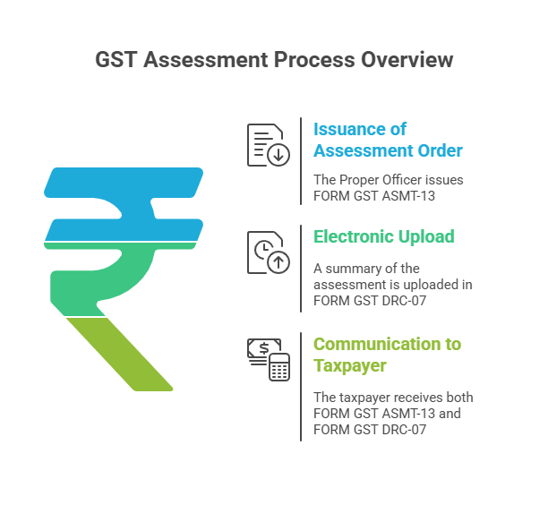 GST assessment procedure overview