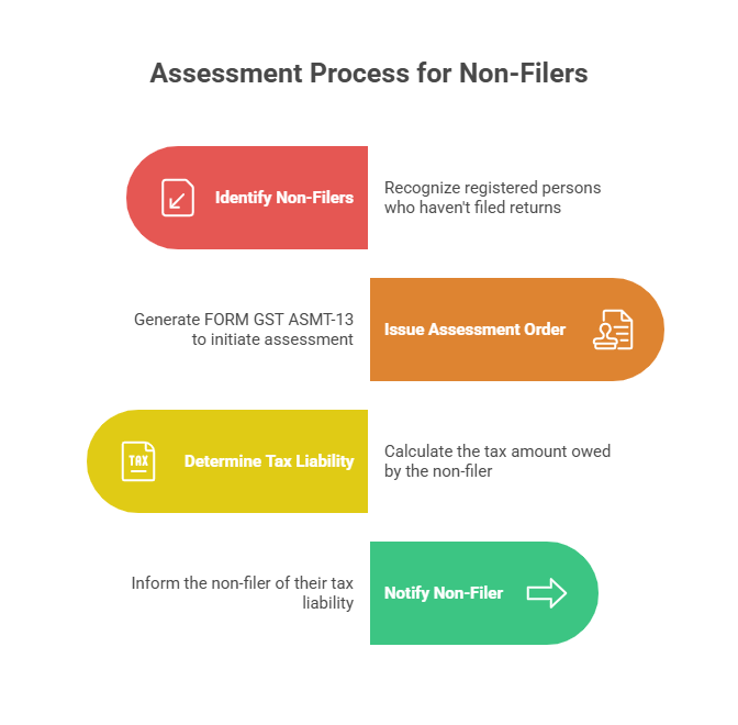Assessment process of non-filers