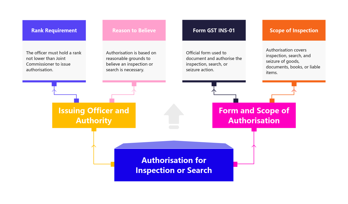 Authorisation for inspection research