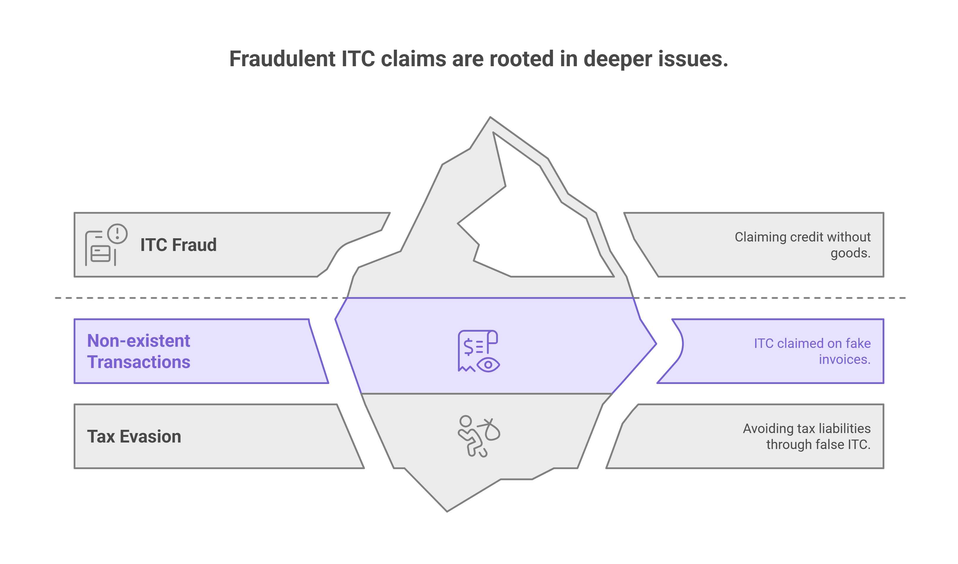 Availing Input Tax Credit (ITC) Without Actual Receipt