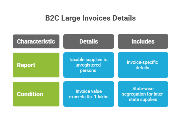 B2C Large Invoices Reporting Process