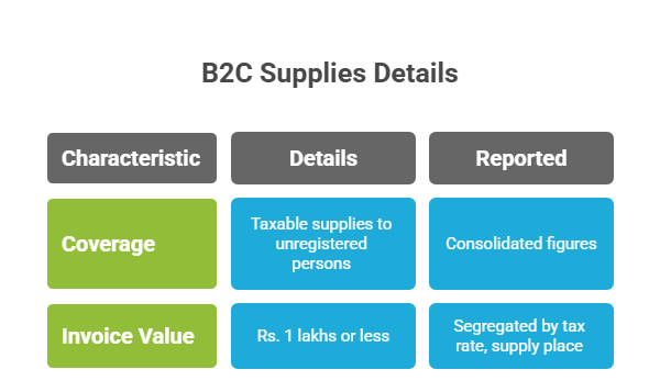 B2C (Others) supplies