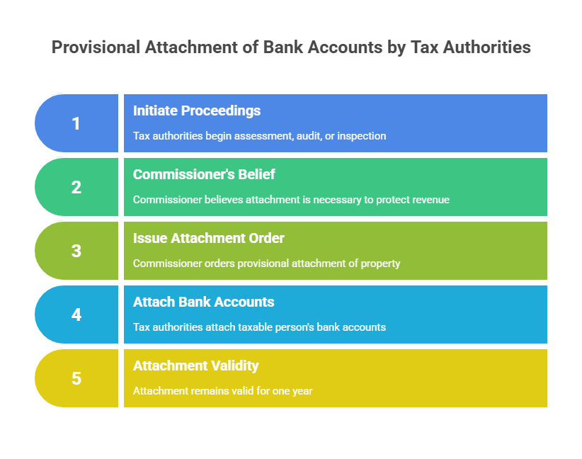 GST provisional attachment of bank accounts under Section 83
